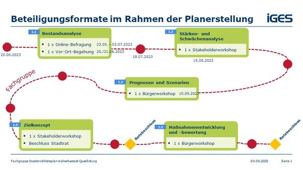 Bild vergrößern: Zeitplan zur Erstellung des Stadtmobilittsplanes